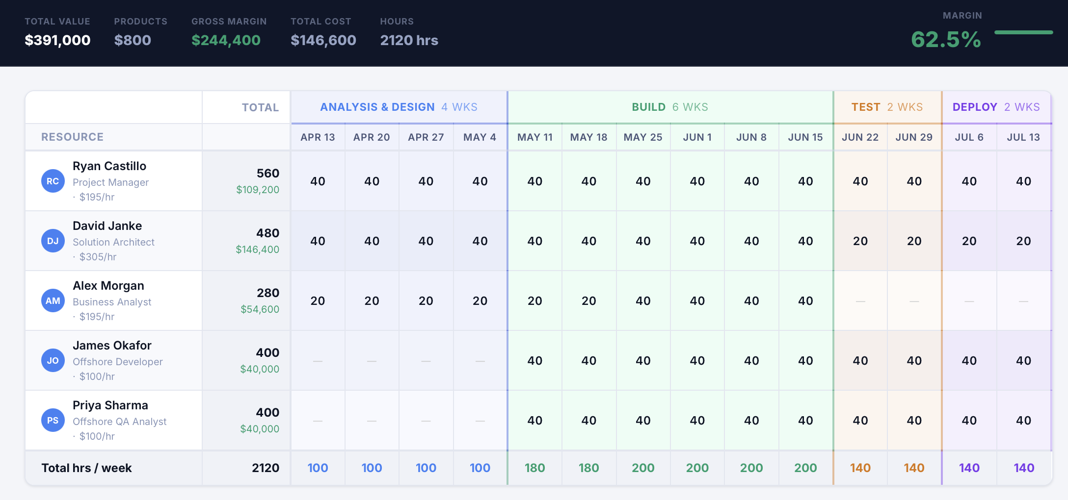 Weekly staffing grid showing resources allocated across phases
